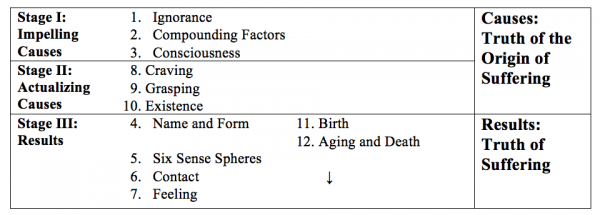 Twelve Links Of Dependent Origination